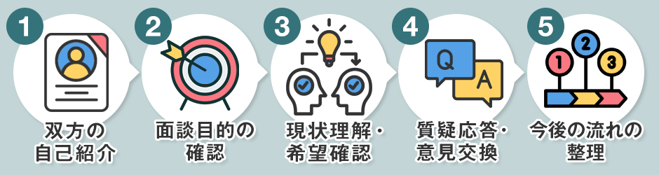 カジュアル面談当日のよくある流れ